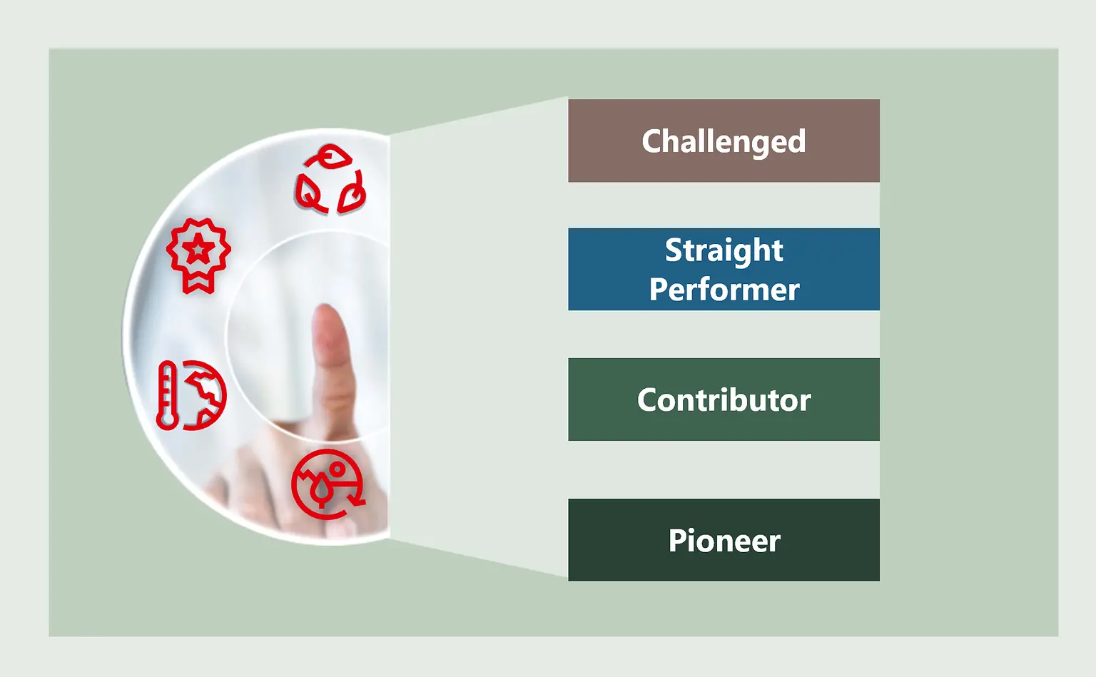 Infographic displaying text and icons of nature, climate, circularity and safety